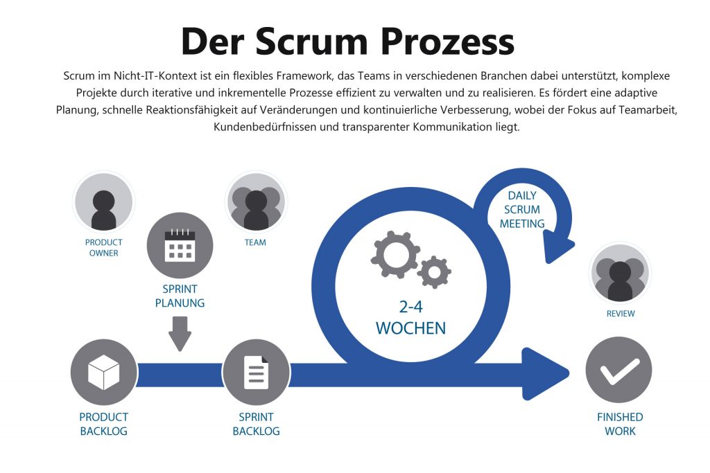 Visualisierung der Grundprinzipien von Scrum als Kernagile Methodik, Förderung effizienter Projektumsetzung und Teamdynamik