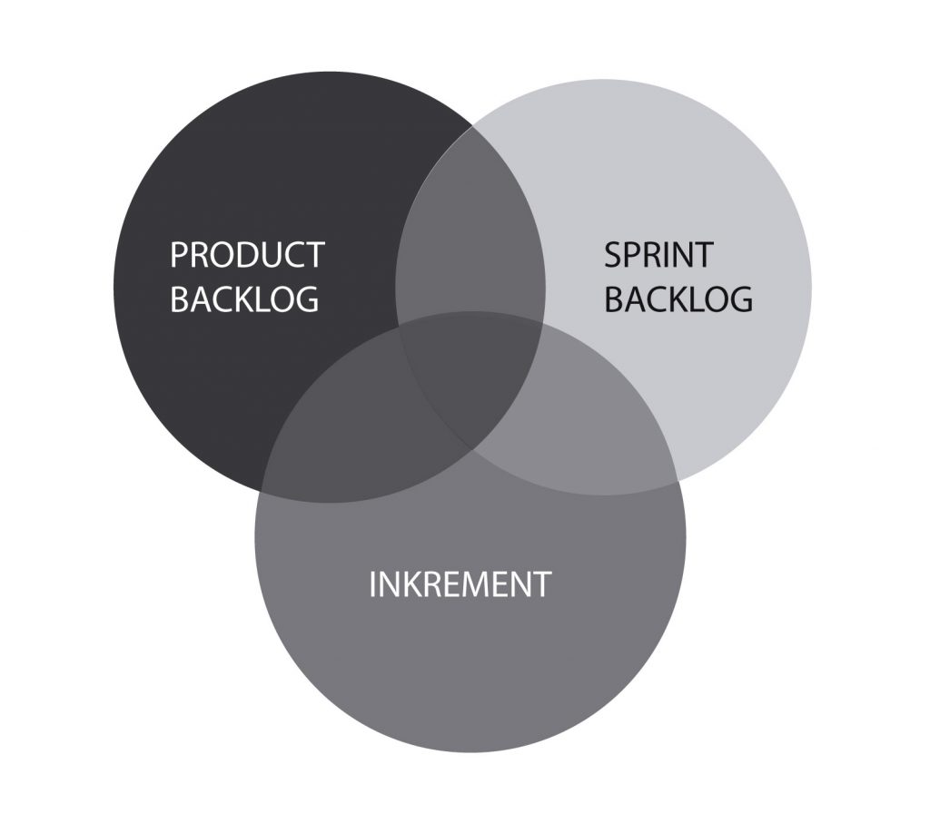 Grafische Darstellung der Scrum-Artefakte Product Backlog, Sprint Backlog und Increment, essenziell für die Transparenz in Scrum-Prozessen